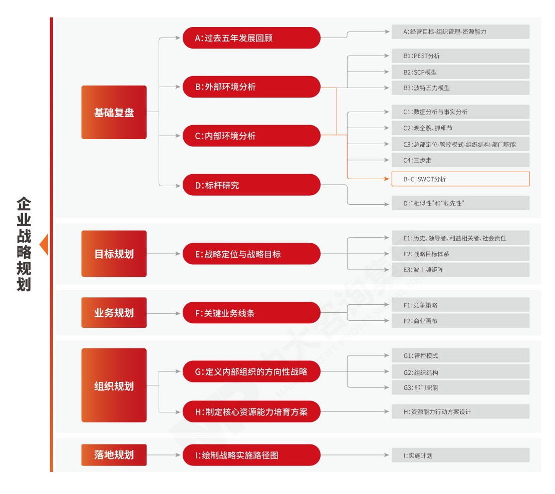 企業(yè)戰(zhàn)略規(guī)劃