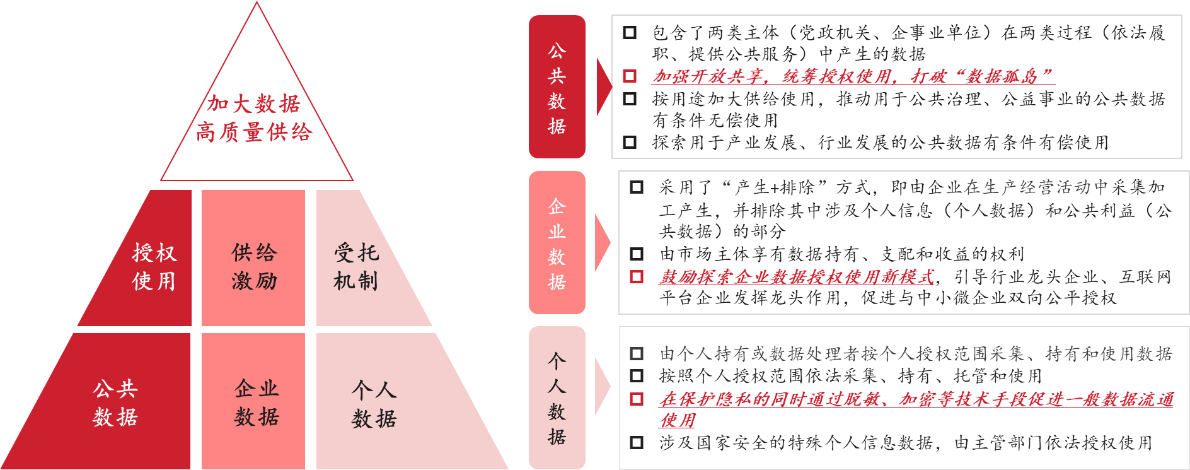 圖3 推進(jìn)數(shù)據(jù)分類分級(jí)授權(quán)機(jī)制 圖3 推進(jìn)數(shù)據(jù)分類分級(jí)授權(quán)機(jī)制