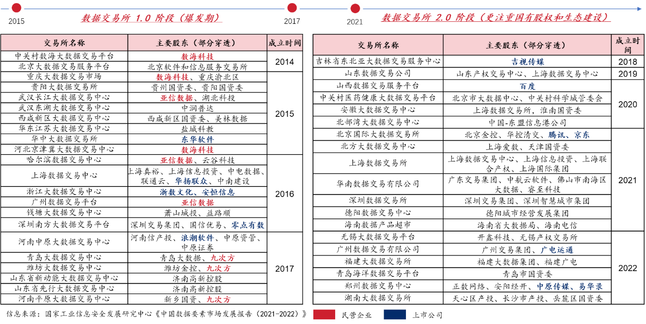 圖8 我國(guó)數(shù)據(jù)交易所發(fā)展沿革 圖8 我國(guó)數(shù)據(jù)交易所發(fā)展沿革