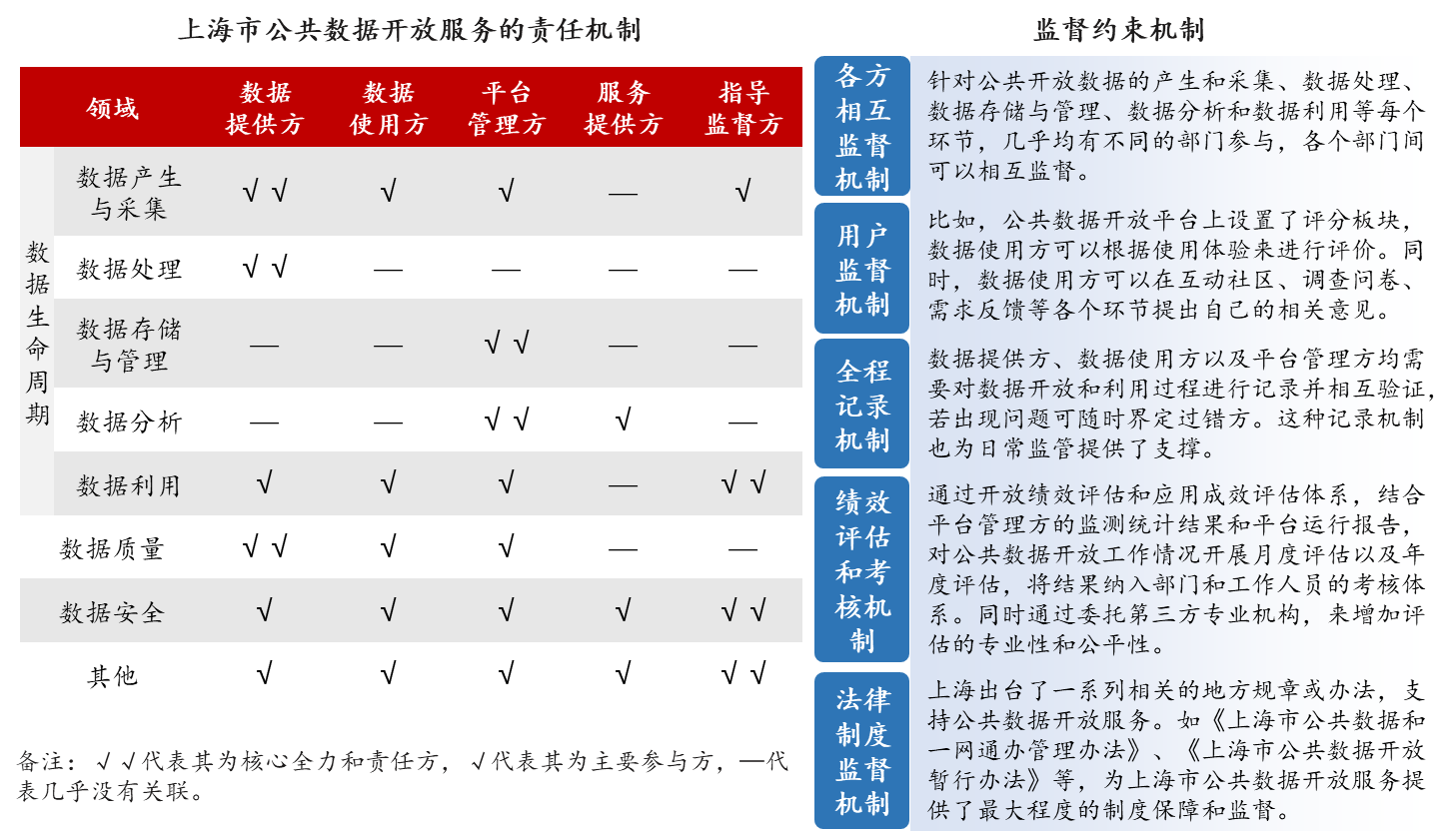 圖6 上海市公共數(shù)據(jù)開(kāi)放服務(wù)責(zé)任機(jī)制與監(jiān)督約束機(jī)制 圖6 上海市公共數(shù)據(jù)開(kāi)放服務(wù)責(zé)任機(jī)制與監(jiān)督約束機(jī)制