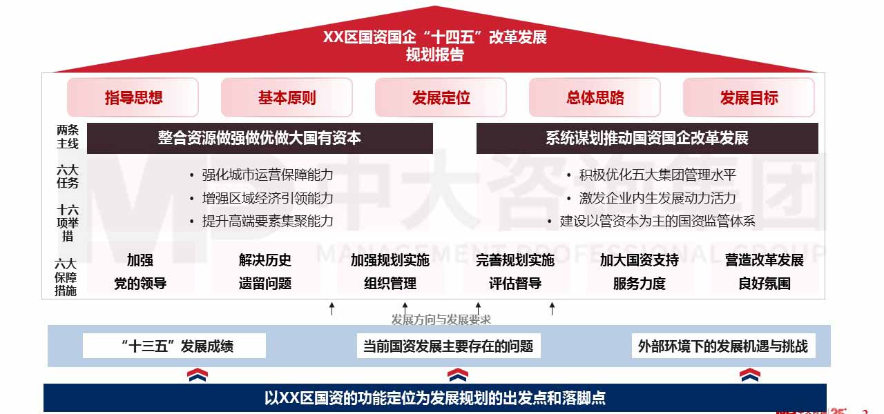 某一線城市副中心區(qū)國資國企“十四五”改革發(fā)展規(guī)劃