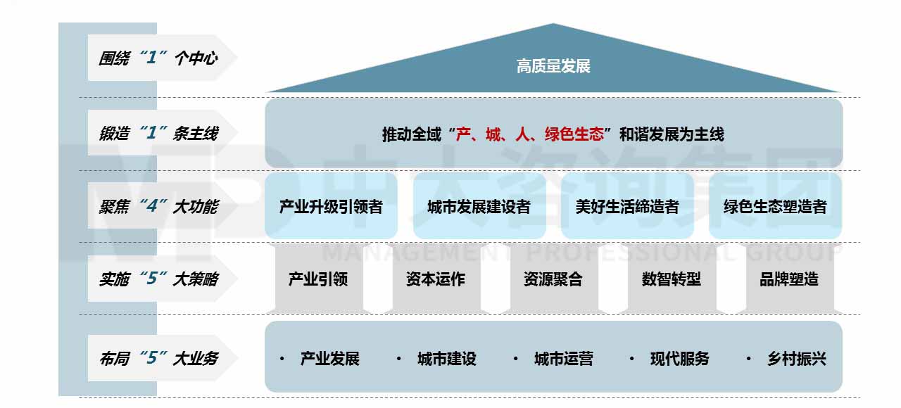 江蘇某縣級市國資國企“十四五”改革發(fā)展規(guī)劃