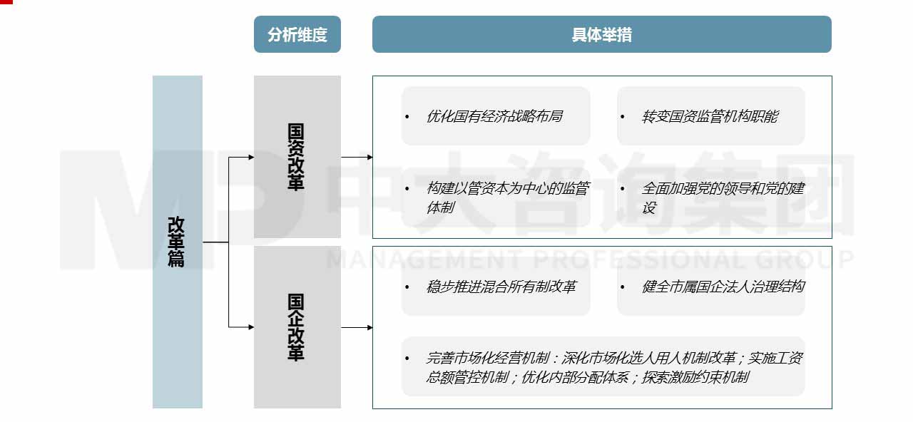 江蘇某縣級市國資國企“十四五”改革發(fā)展規(guī)劃