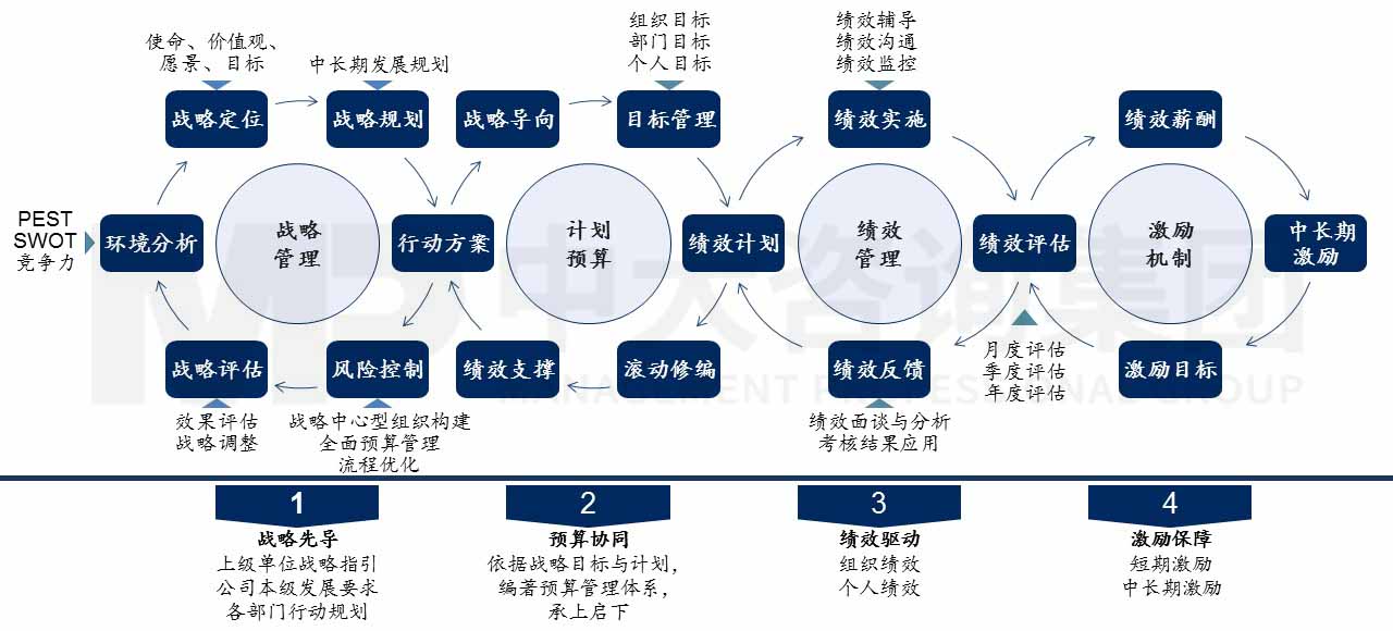 某大型醫(yī)藥集團戰(zhàn)略落地與績效管理銜接