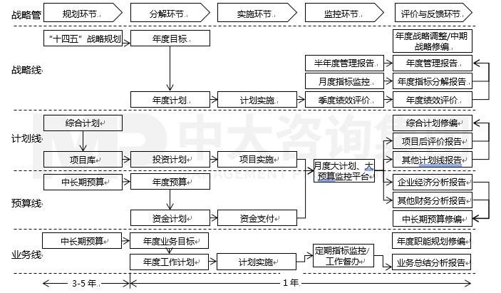 某投資集團(tuán)戰(zhàn)略落地體系建設(shè)