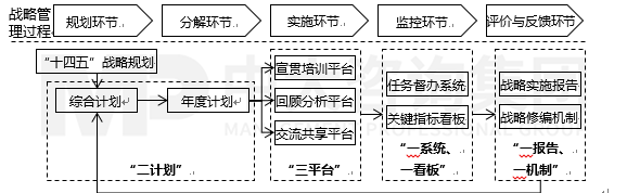 某投資集團(tuán)戰(zhàn)略落地體系建設(shè)