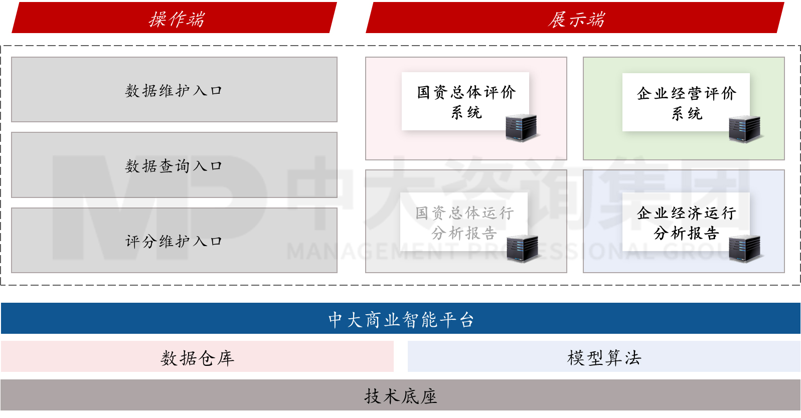 國資國企經(jīng)營評價