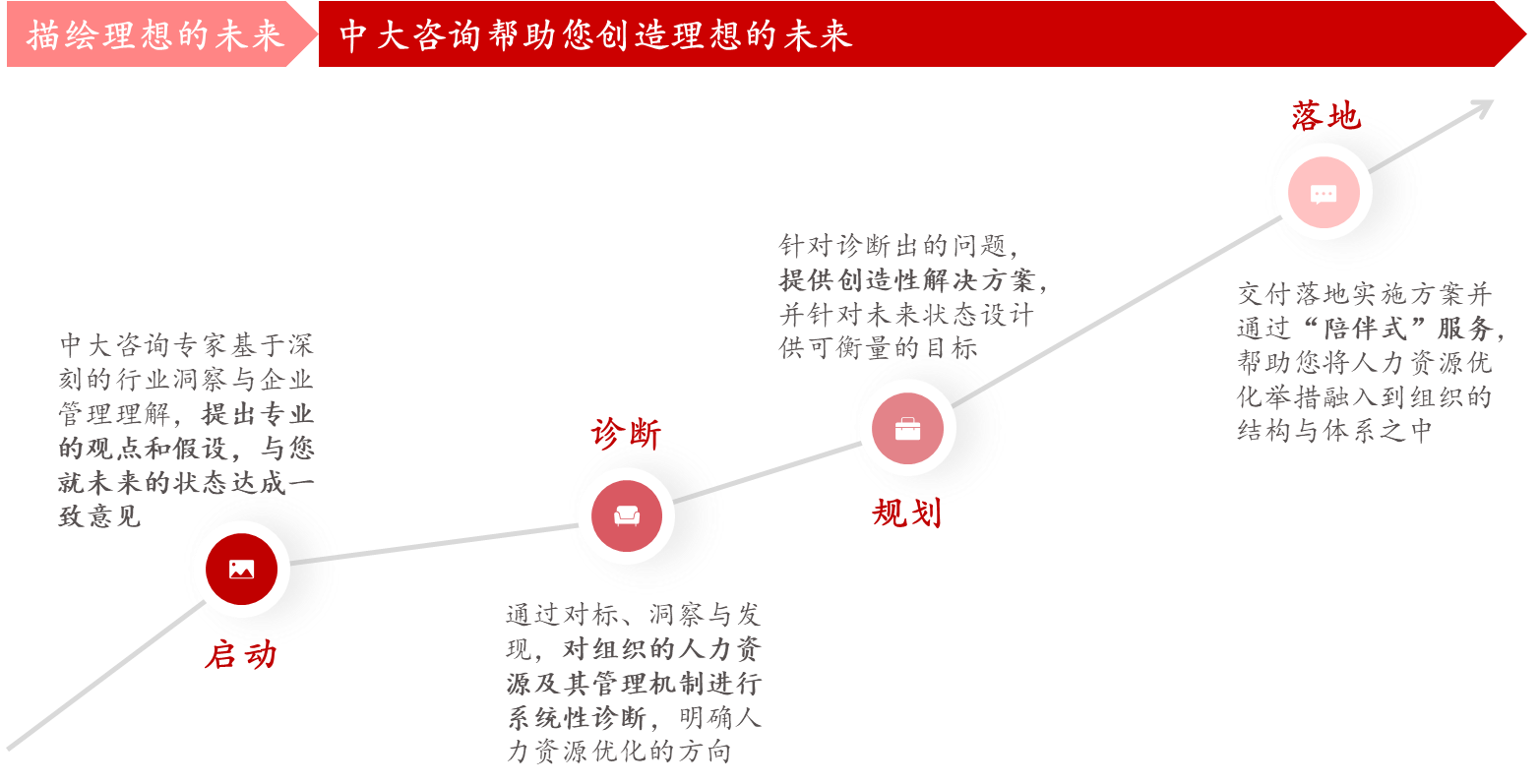 人力資源規(guī)劃：中大咨詢助您描繪和創(chuàng)造理想的未來