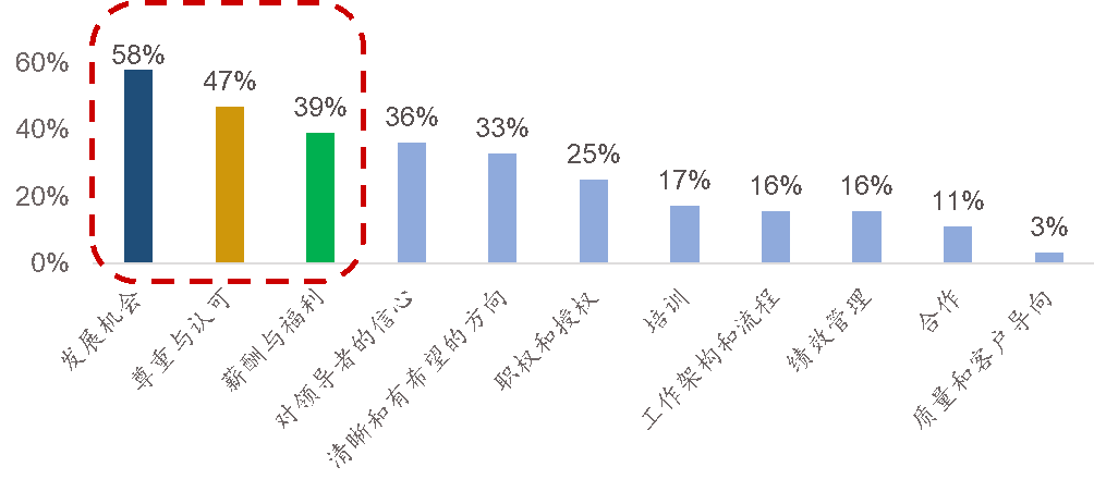 員工激勵(lì)的趨勢(shì)