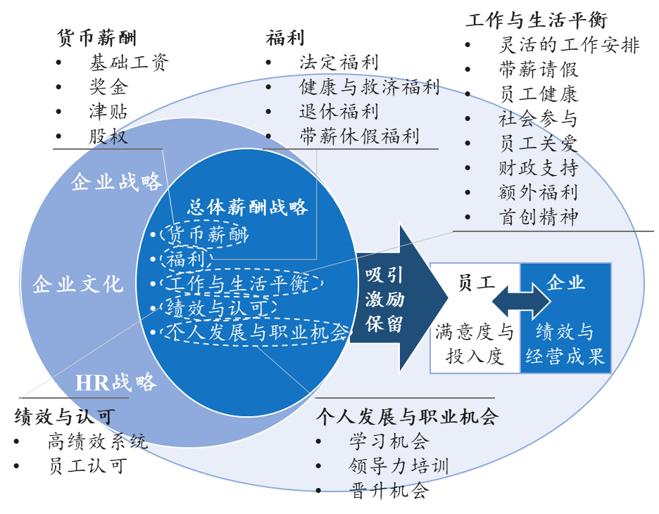 員工激勵(lì)的趨勢(shì)