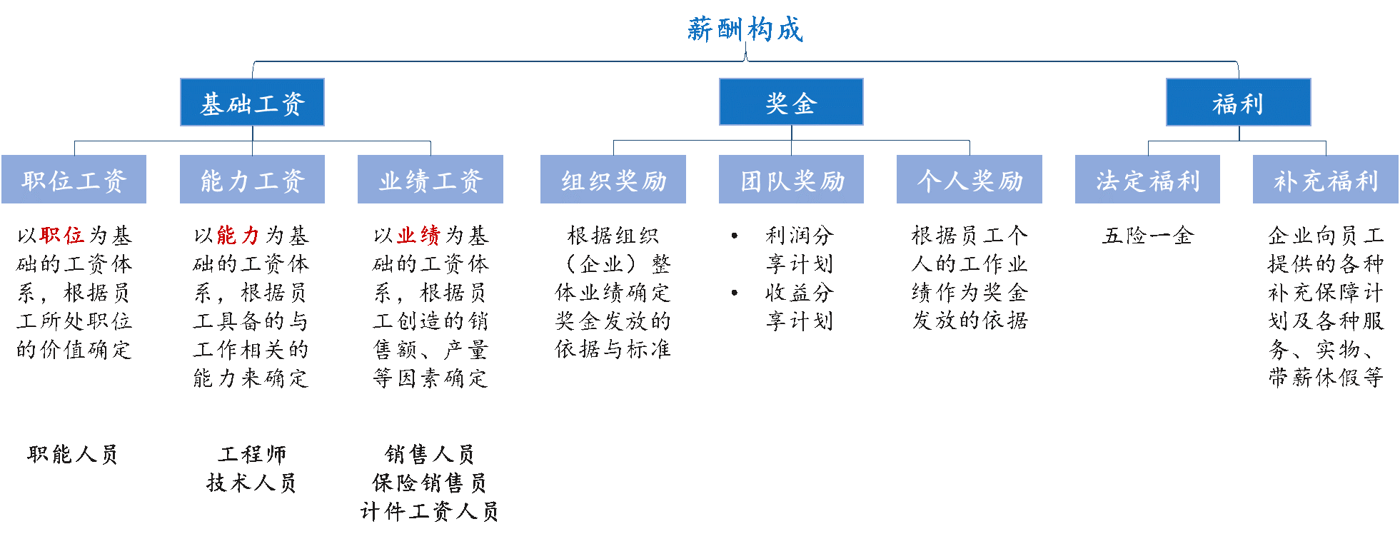 員工激勵(lì)的趨勢(shì)