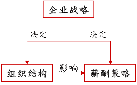 薪酬策略怎么定？