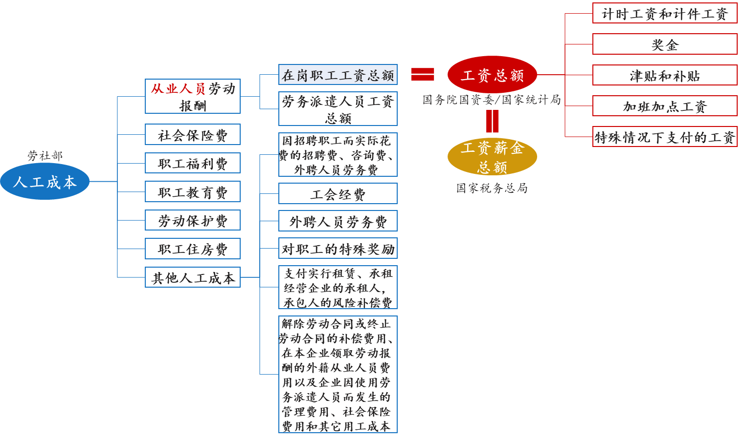 工資總額管控的難點要點