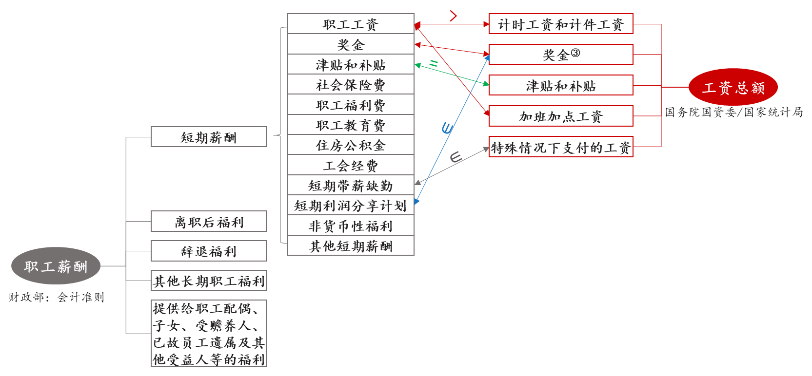 工資總額管控的難點要點