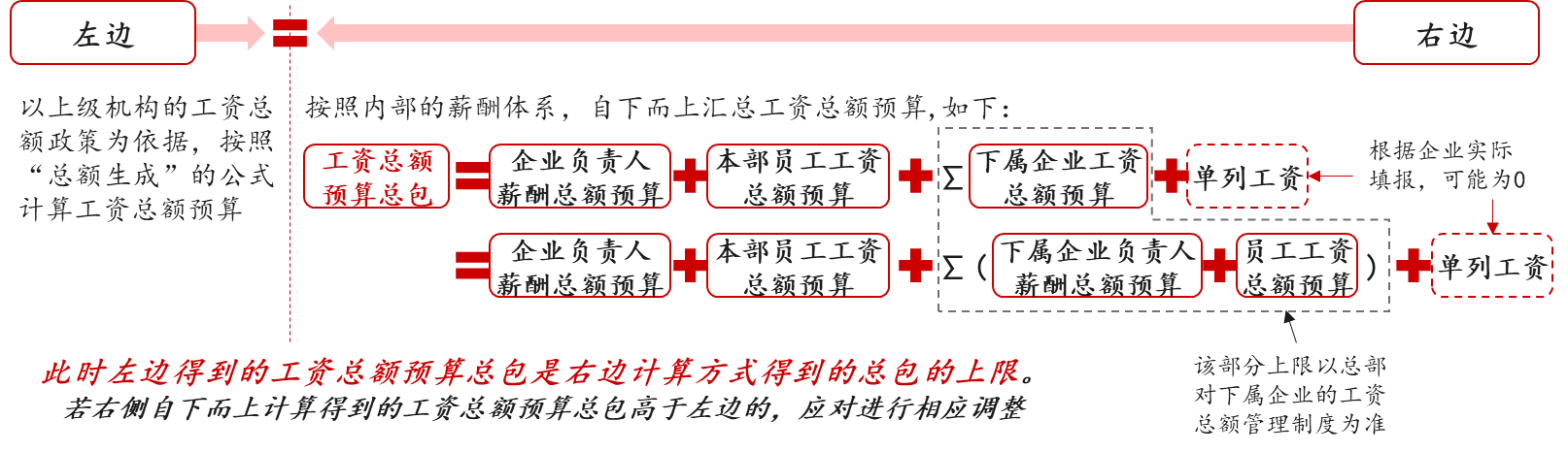 工資總額管控的難點要點