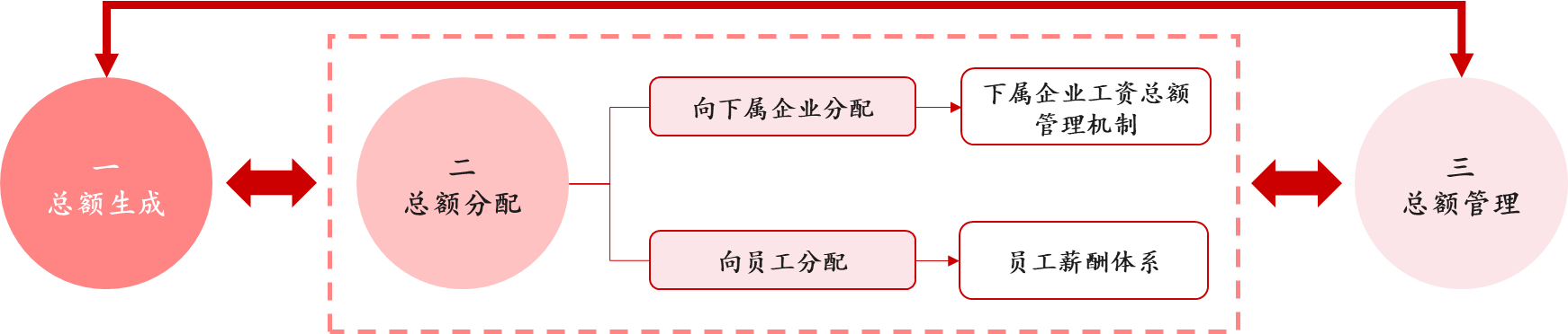 工資總額管控的難點要點