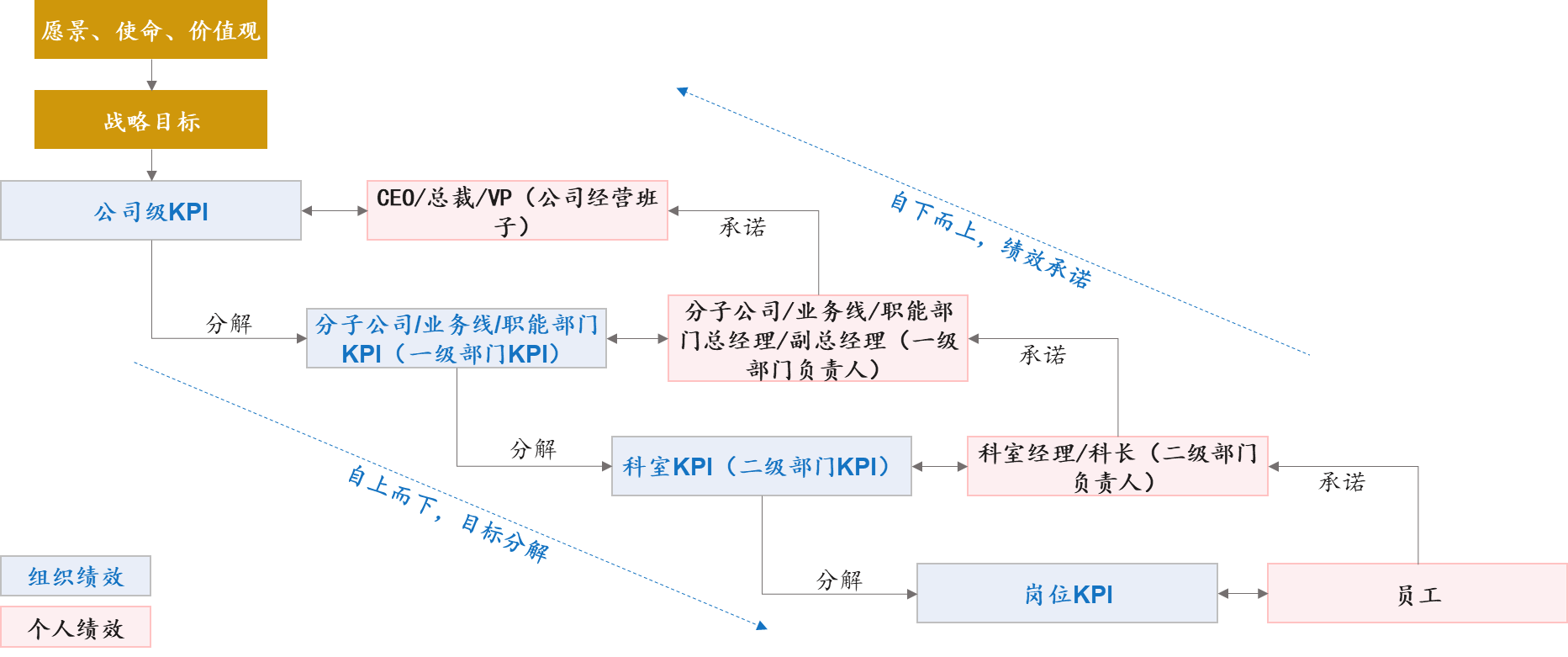 您的績(jī)效管理體系是否發(fā)揮了承上啟下的作用? 您的績(jī)效管理體系是否發(fā)揮了承上啟下的作用?