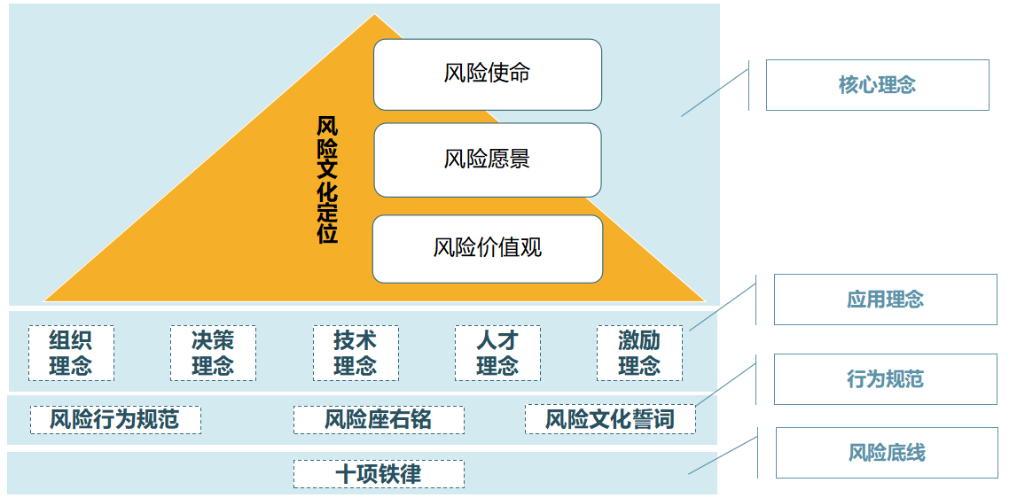 圖 1 招商銀行風(fēng)險文化理念體系框架