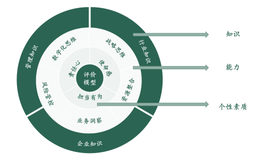 圖 1 中國郵政儲蓄銀行廣西區(qū)分行正職管理人員評價(jià)模型 圖 1 中國郵政儲蓄銀行廣西區(qū)分行正職管理人員評價(jià)模型