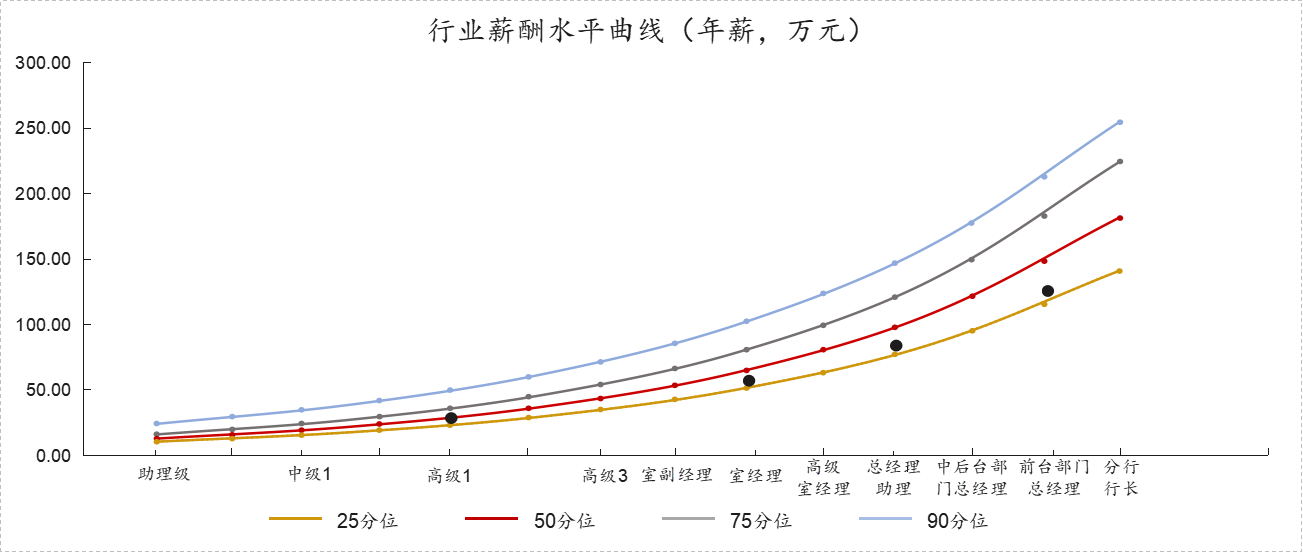 圖 1 行業(yè)薪酬水平曲線 圖 1 行業(yè)薪酬水平曲線