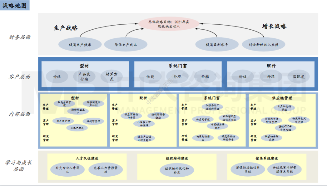 圖1 廣鋁集團(tuán)戰(zhàn)略地圖分解