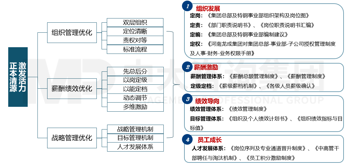 河南龍成集團(tuán)： 正本清源打通管理命脈