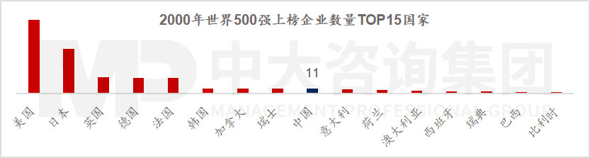 透視《財富》世界500強榜單,跟蹤世界一流企業(yè)發(fā)展策略 |《世界500強榜單數(shù)據(jù)洞察及企業(yè)發(fā)展研究白皮書》重磅發(fā)布 透視《財富》世界500強榜單,跟蹤世界一流企業(yè)發(fā)展策略 |《世界500強榜單數(shù)據(jù)洞察及企業(yè)發(fā)展研究白皮書》重磅發(fā)布