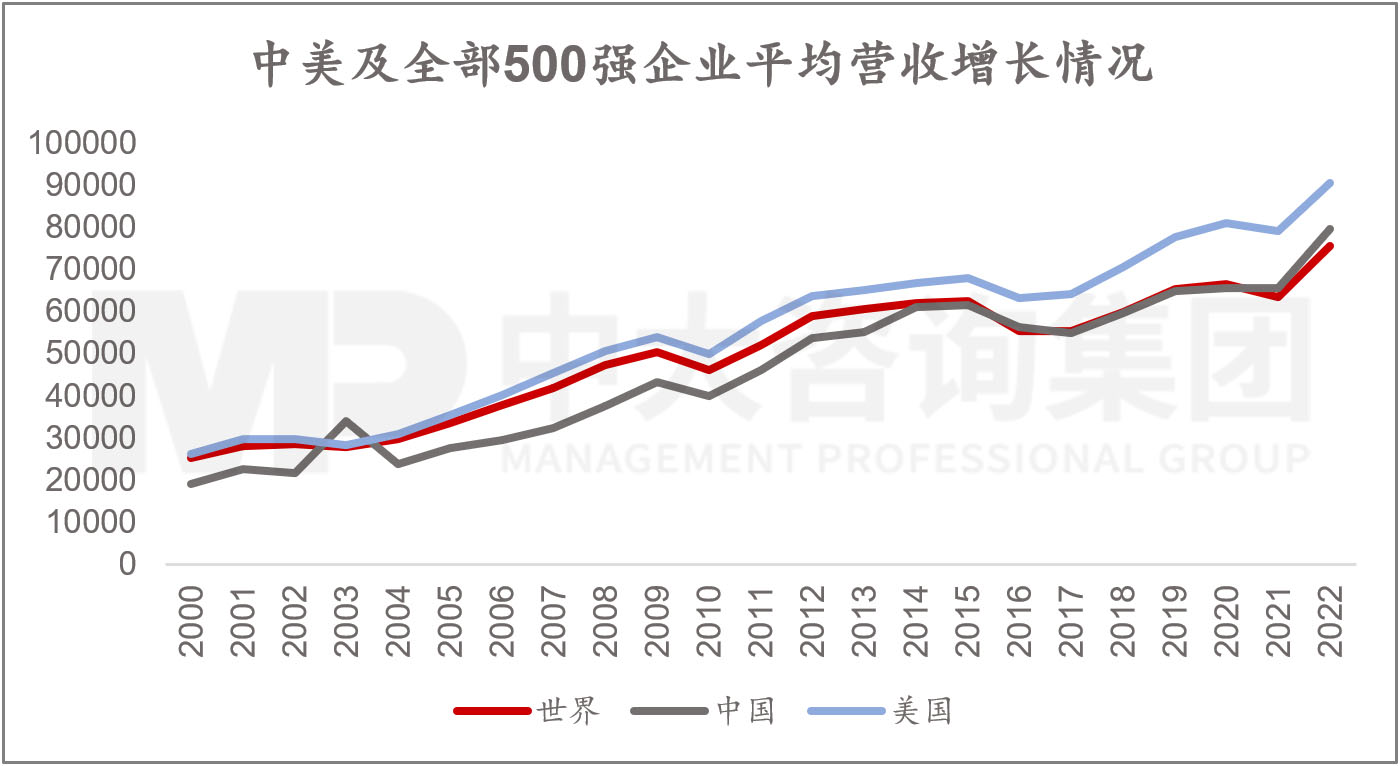 透視《財富》世界500強榜單,跟蹤世界一流企業(yè)發(fā)展策略 |《世界500強榜單數(shù)據(jù)洞察及企業(yè)發(fā)展研究白皮書》重磅發(fā)布 透視《財富》世界500強榜單,跟蹤世界一流企業(yè)發(fā)展策略 |《世界500強榜單數(shù)據(jù)洞察及企業(yè)發(fā)展研究白皮書》重磅發(fā)布
