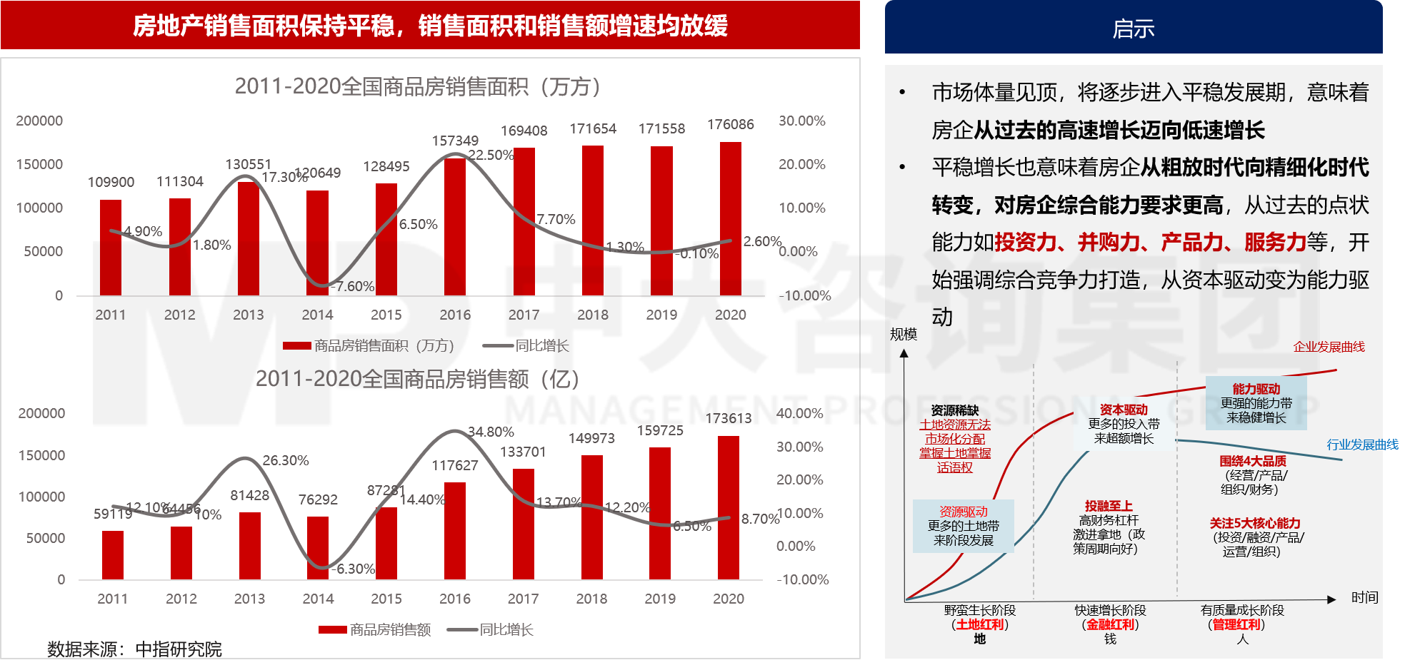 房地產(chǎn)行業(yè)發(fā)展趨勢(shì)對(duì)房企發(fā)展的啟示