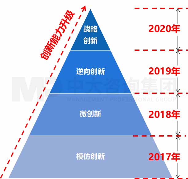 圖 1 省聯(lián)社創(chuàng)新能力升級路徑