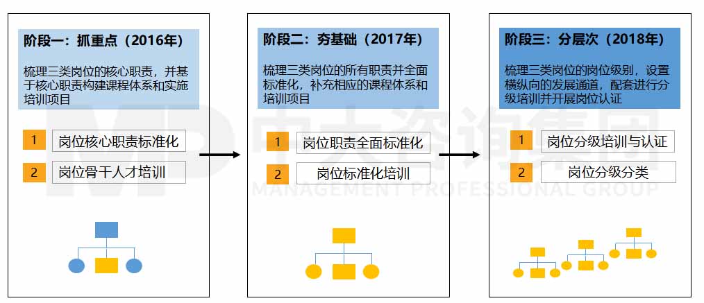 圖 2 安全生產(chǎn)部崗位技能標(biāo)準(zhǔn)化培訓(xùn)思路