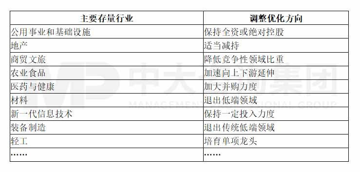 某一線城市國有經(jīng)濟(jì)布局優(yōu)化與結(jié)構(gòu)調(diào)整“十四五”規(guī)劃