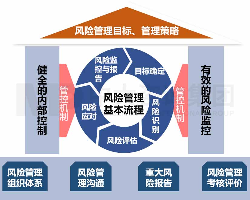企業(yè)風(fēng)險管理體系建設(shè)咨詢 企業(yè)風(fēng)險管理體系建設(shè)咨詢