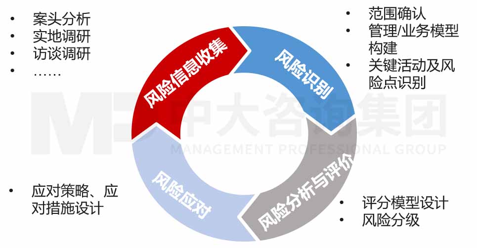 企業(yè)年度風(fēng)險評估咨詢