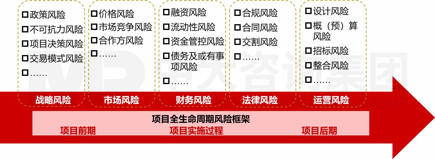 項目(建設(shè)項目、投資項目、并購項目)風(fēng)險評估與盡職調(diào)查 項目(建設(shè)項目、投資項目、并購項目)風(fēng)險評估與盡職調(diào)查