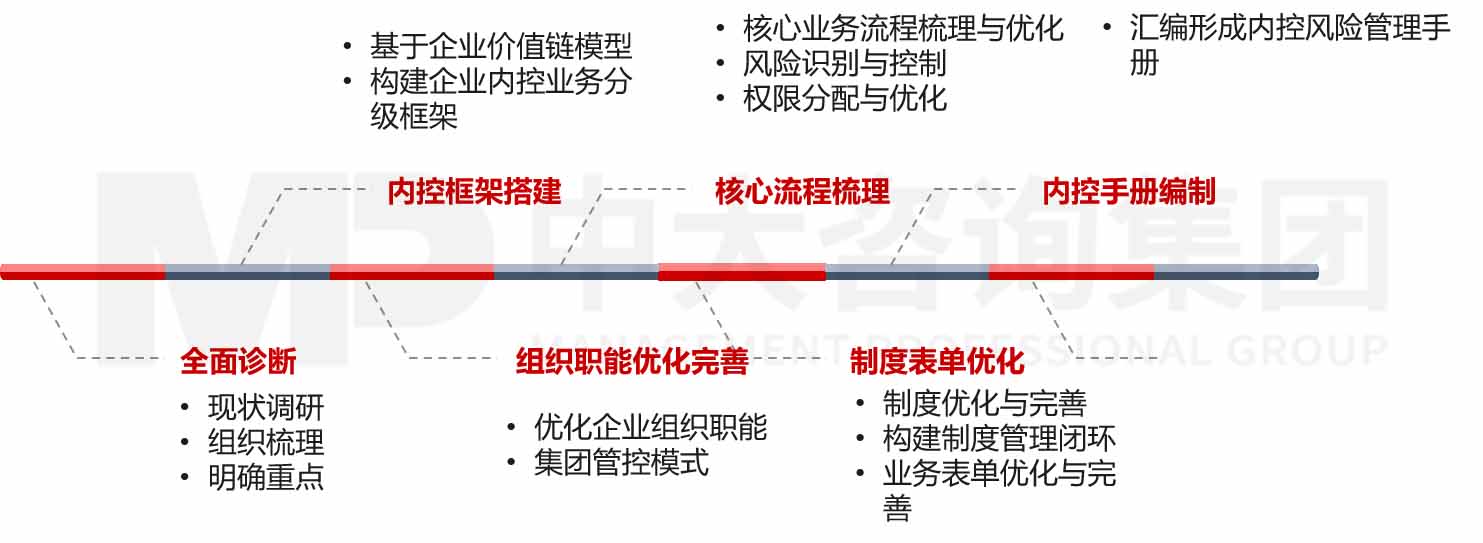 企業(yè)內(nèi)部控制體系建設(shè)咨詢(xún)