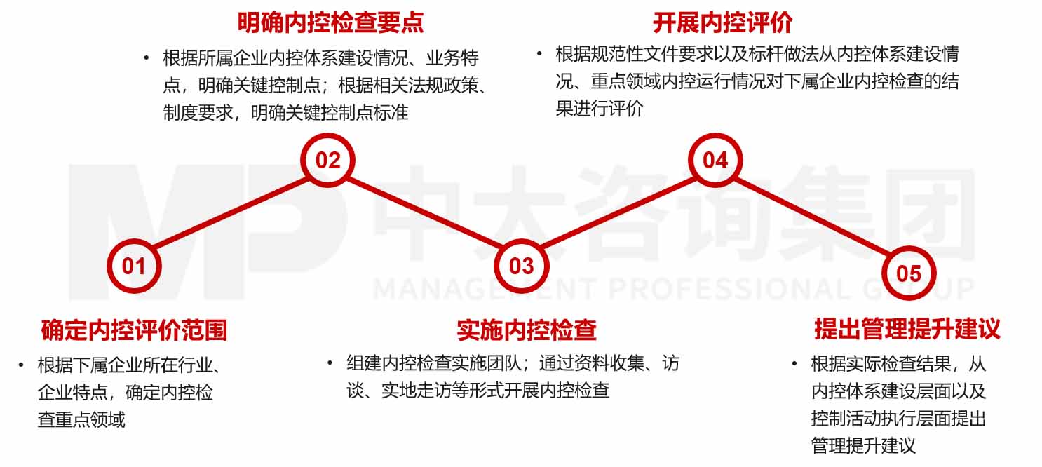 企業(yè)內(nèi)部控制評價(jià)/審計(jì)咨詢