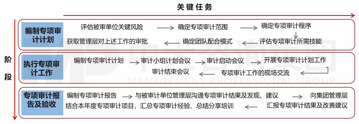 企業(yè)內(nèi)部控制評價(jià)/審計(jì)咨詢