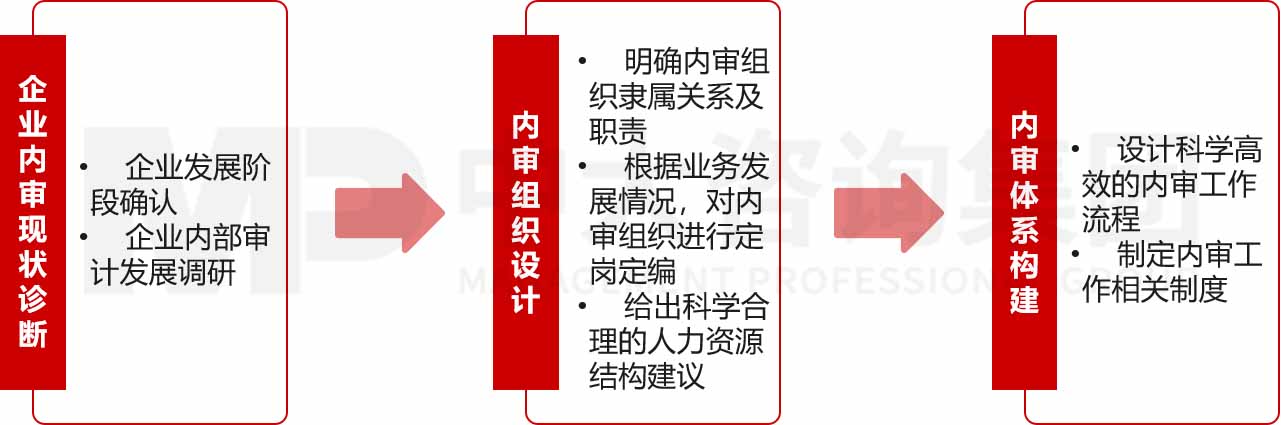 企業(yè)內(nèi)部審計職能體系建設(shè)咨詢