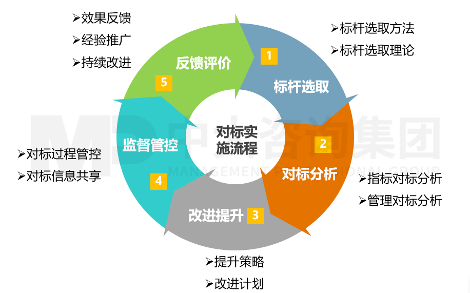 西安熱工研究院對(duì)標(biāo)管理咨詢項(xiàng)目