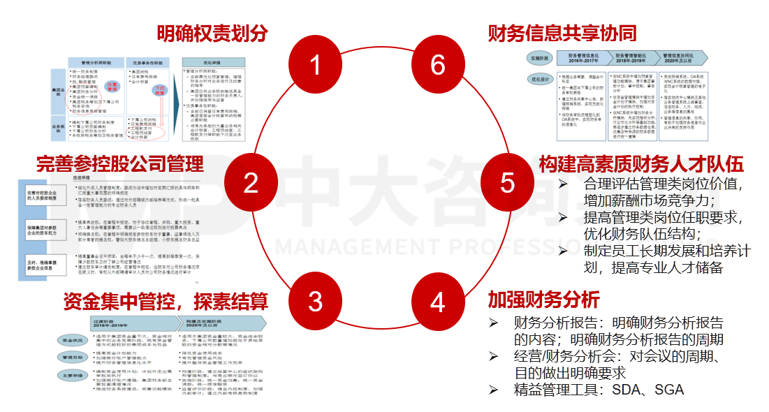 財(cái)務(wù)管控職能優(yōu)化咨詢