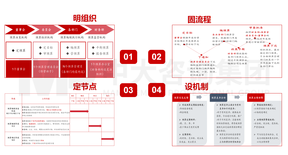 全面預(yù)算管理流程優(yōu)化與設(shè)計(jì)