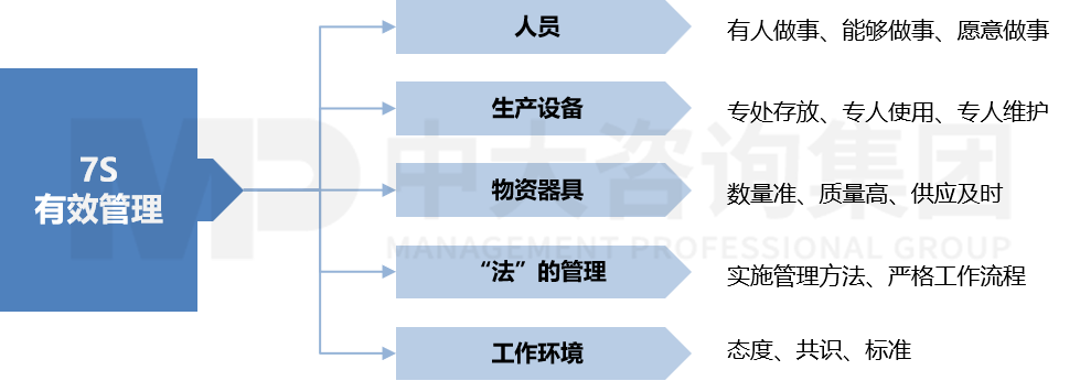 7S精益管理