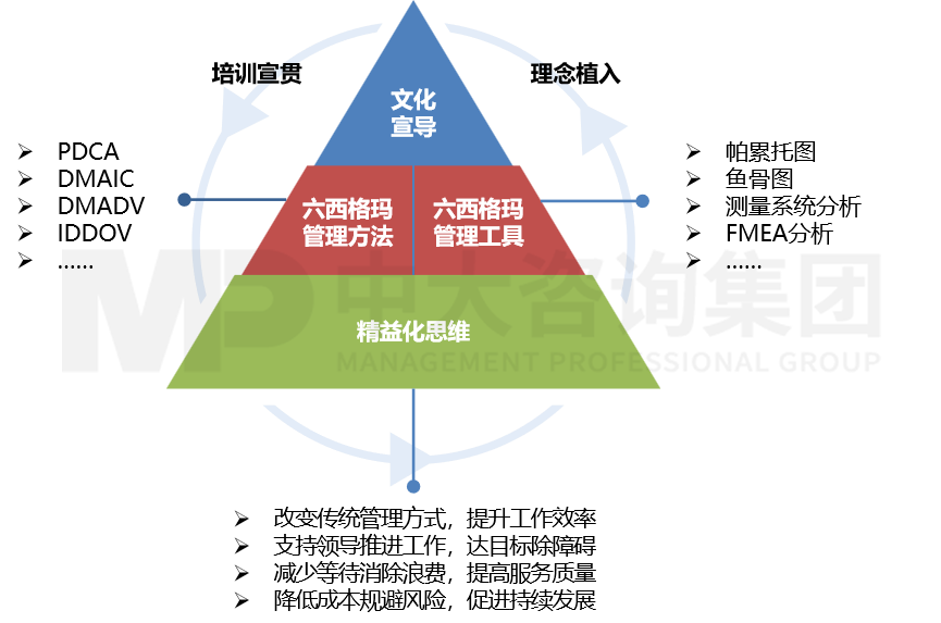 精益六西格瑪管理 精益六西格瑪管理