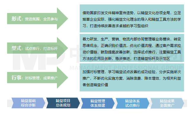 企業(yè)管理精益化轉(zhuǎn)型研究