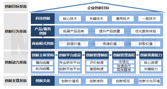 科技創(chuàng)新體系建設