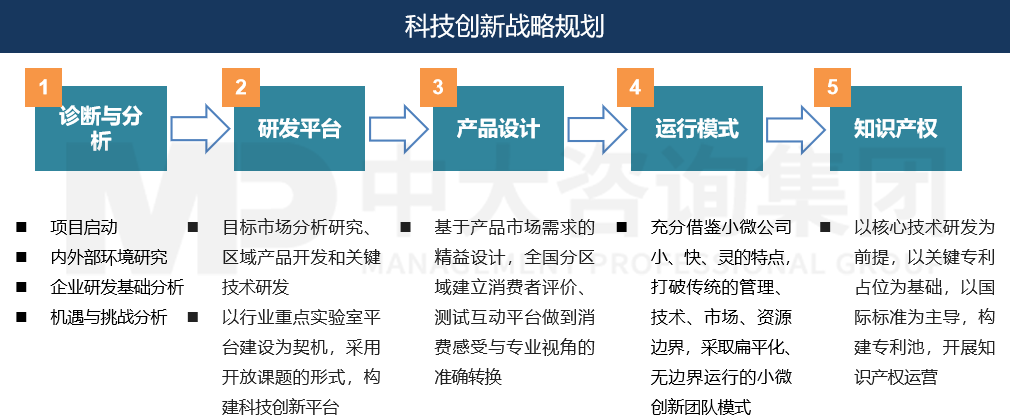 精益研發(fā)體系構(gòu)建