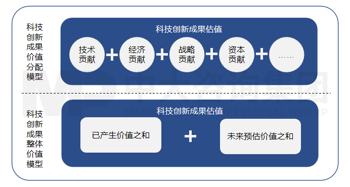 科技創(chuàng)新價值評估體系