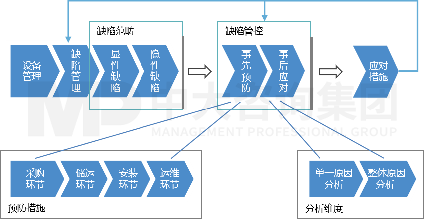 設備缺陷精益化管理研究