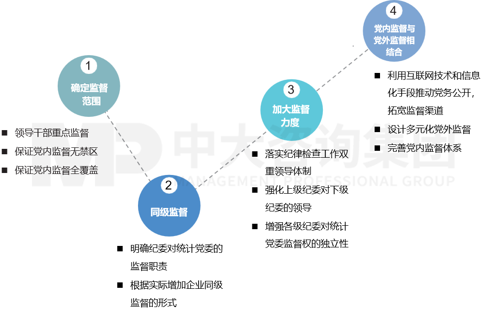 黨委監(jiān)管體系建設(shè)